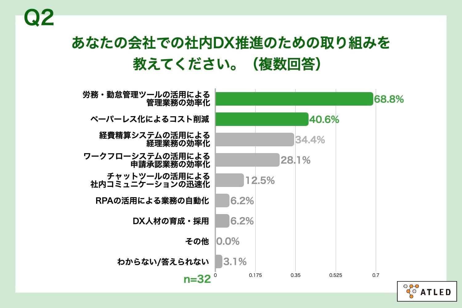 Q2.あなたの会社での社内DX推進のための取り組みを教えてください。（複数回答）