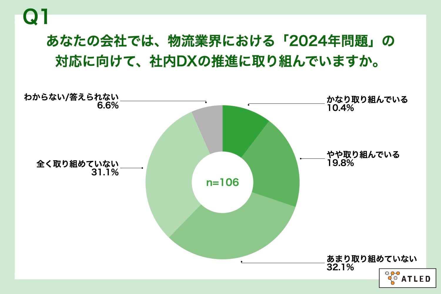 Q1.あなたの会社では、物流業界における「2024年問題」の対応に向けて、社内DXの推進に取り組んでいますか。