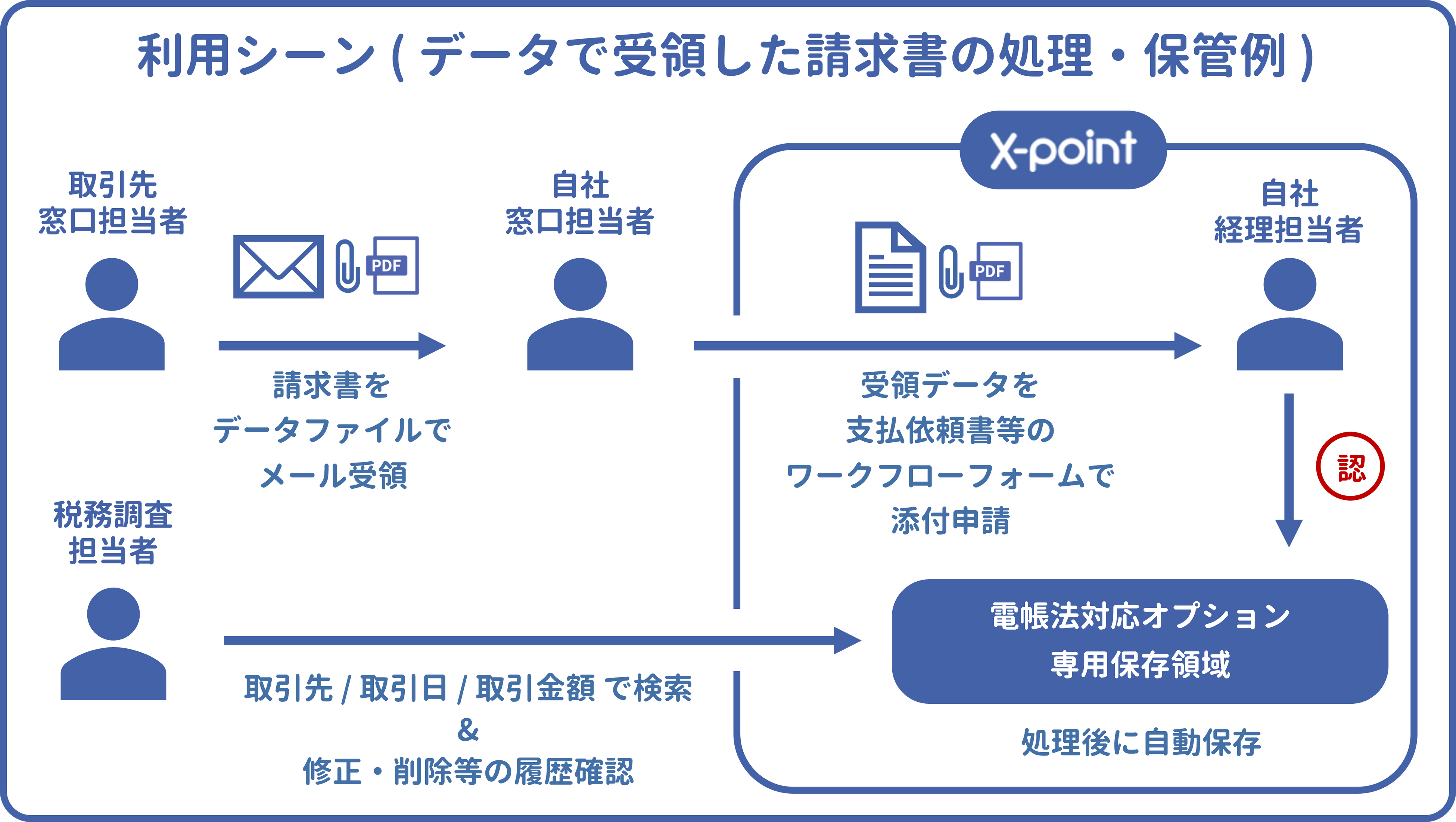 クラウド型ワークフロー『X-point Cloud V3.4』電子帳簿保存法対応の