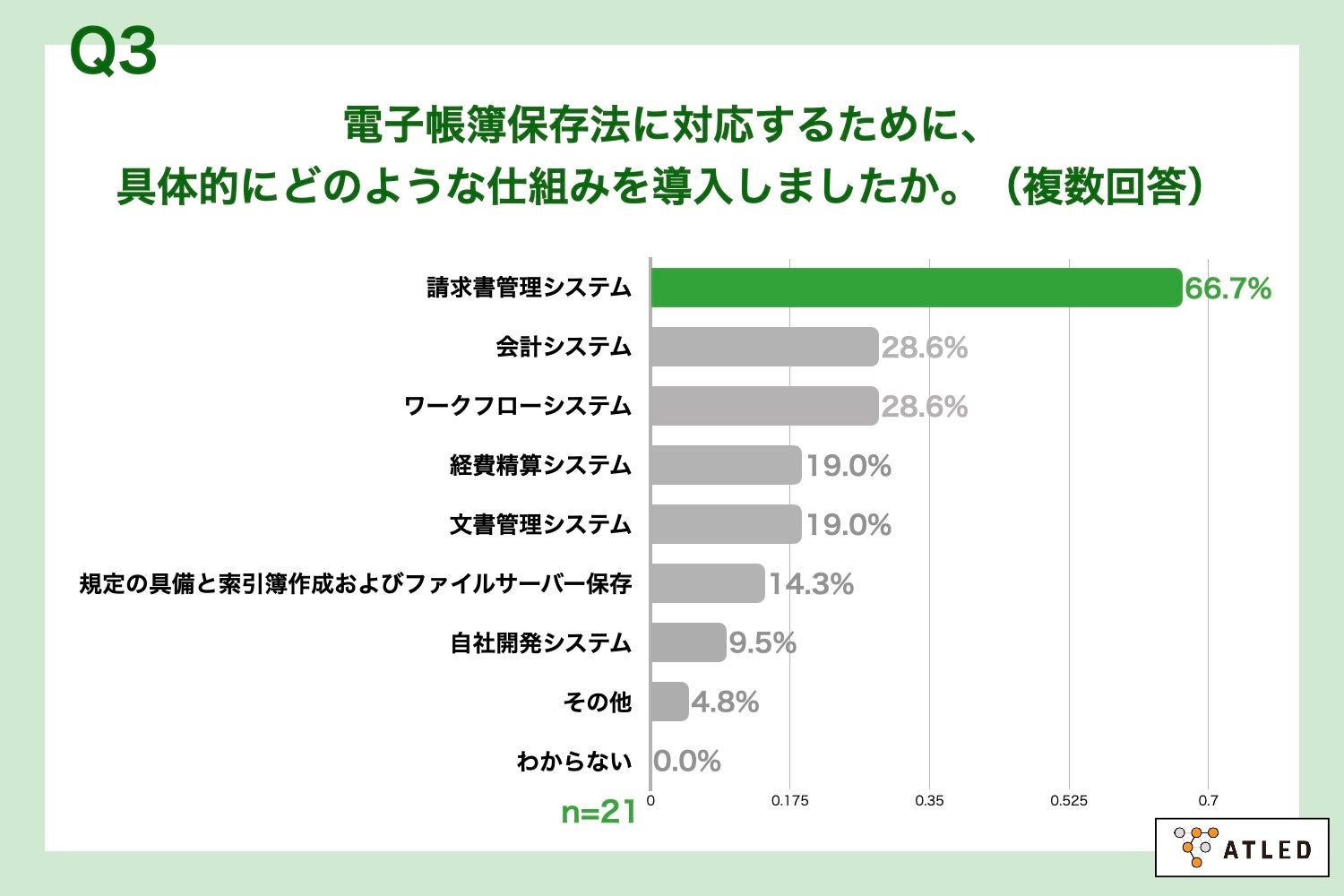 Q3.電子帳簿保存法に対応するために、具体的にどのような仕組みを導入しましたか。（複数回答）