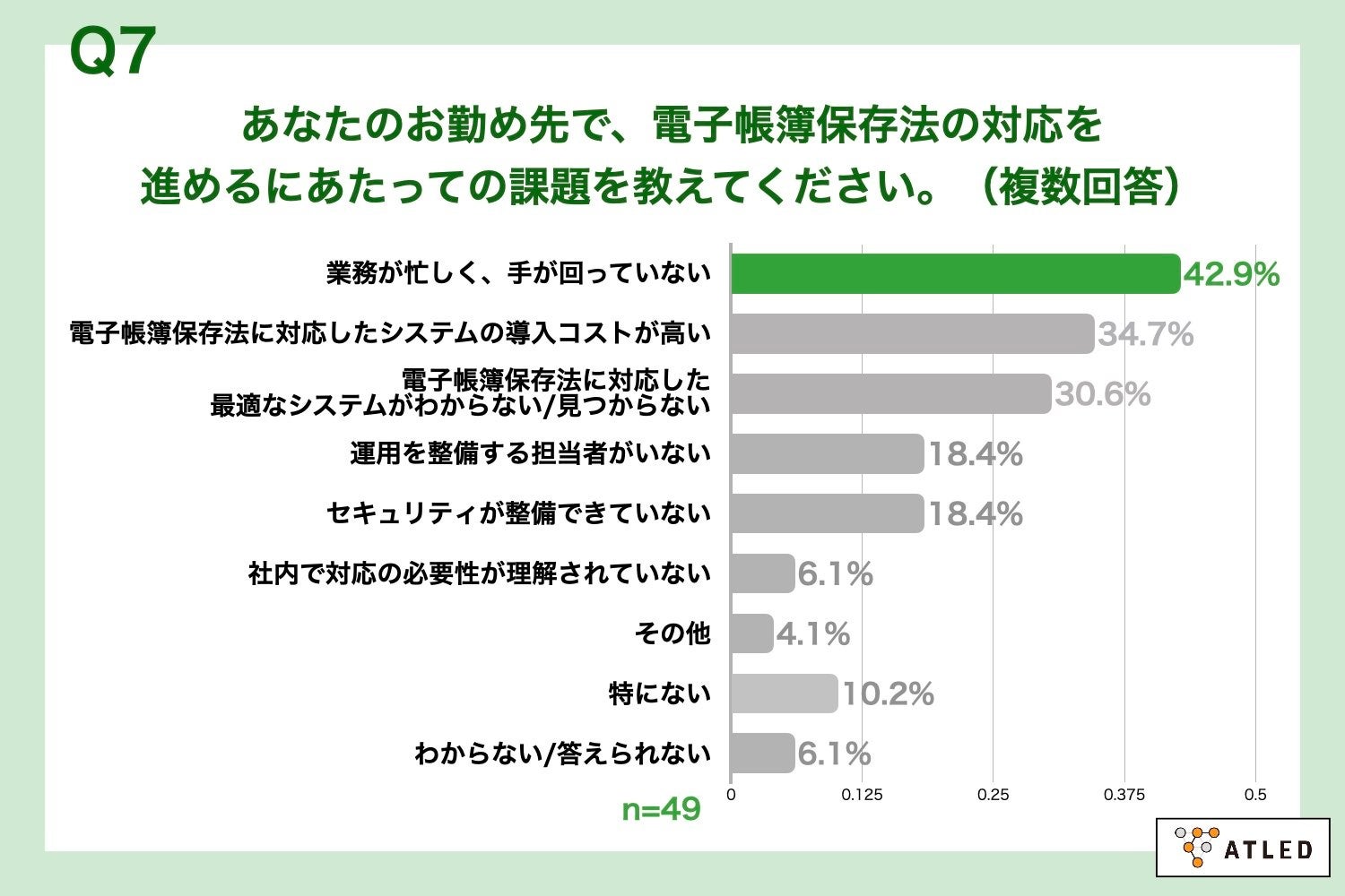 Q7.あなたのお勤め先で、電子帳簿保存法の対応を進めるにあたっての課題を教えてください。（複数回答）