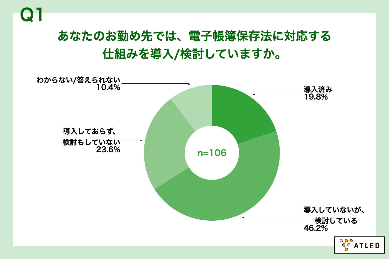 Q1.あなたのお勤め先では、電子帳簿保存法に対応する仕組みを導入・検討していますか。