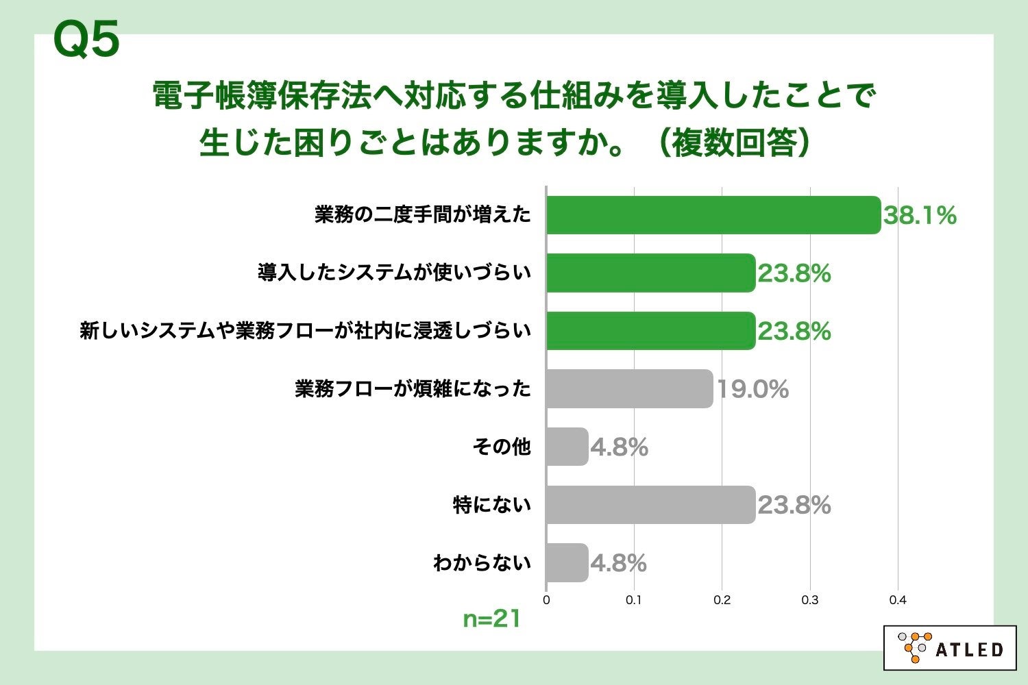 Q5.電子帳簿保存法へ対応する仕組みを導入したことで生じた困りごとはありますか。（複数回答）