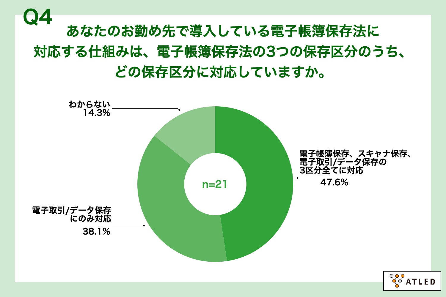Q4.あなたのお勤め先で導入している電子帳簿保存法に対応する仕組みは、電子帳簿保存法の3つの保存区分のうち、どの保存区分に対応していますか。