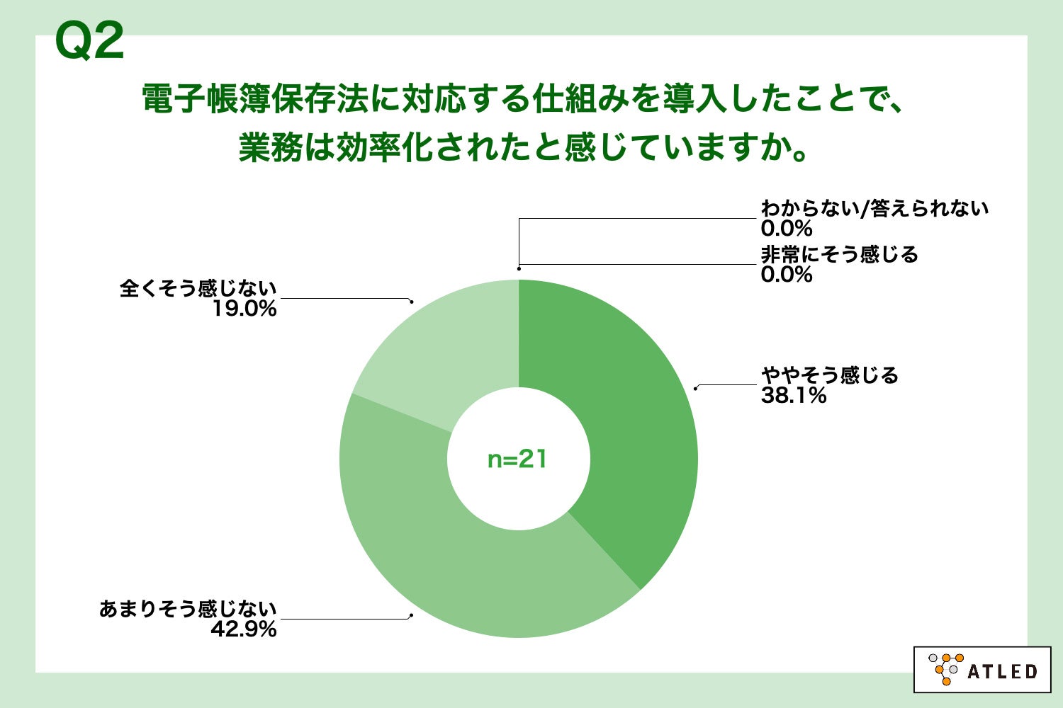 Q2.電子帳簿保存法に対応する仕組みを導入したことで、業務は効率化されたと感じていますか。