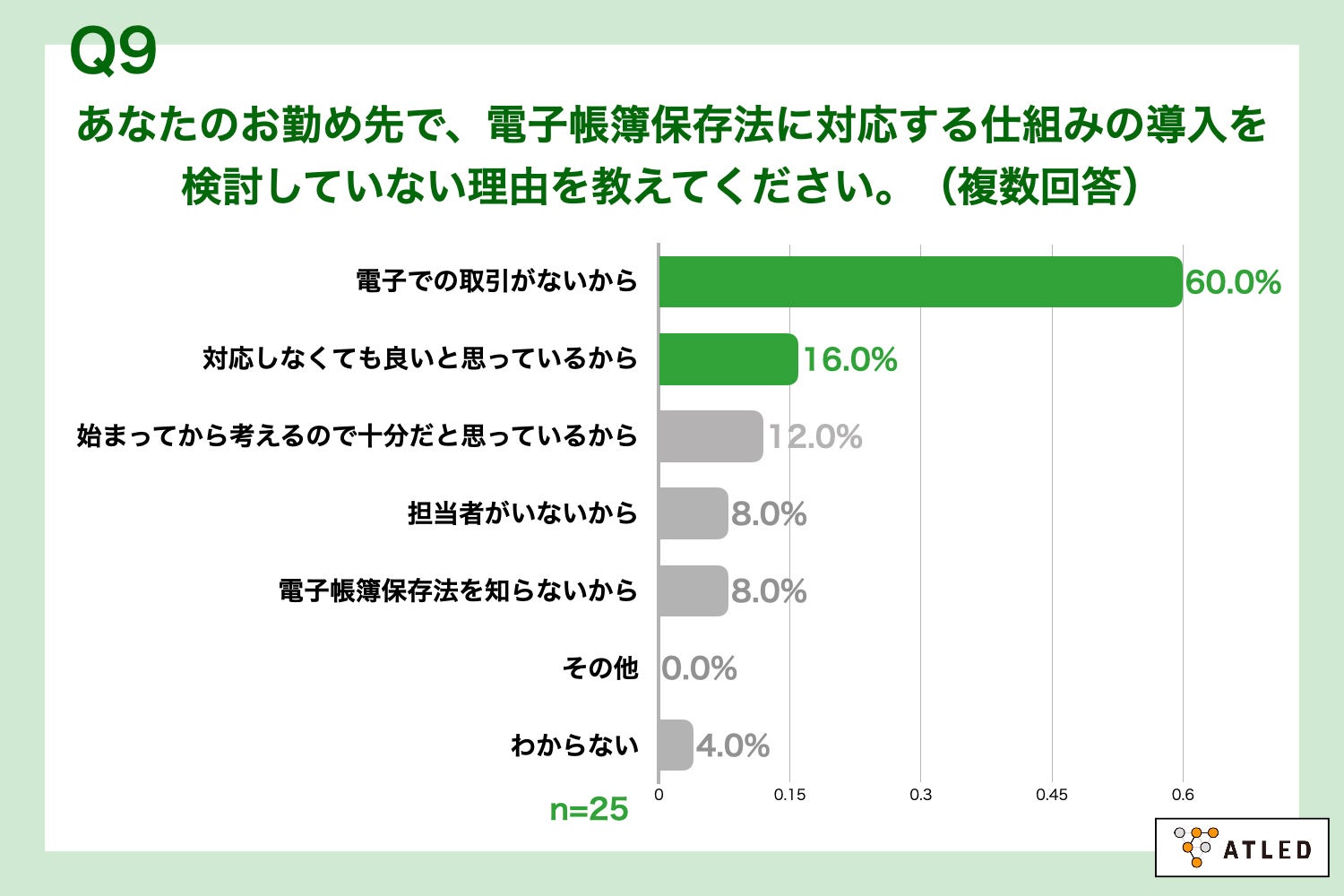 Q9.あなたのお勤め先で、電子帳簿保存法に対応する仕組みの導入を検討していない理由を教えてください。（複数回答）