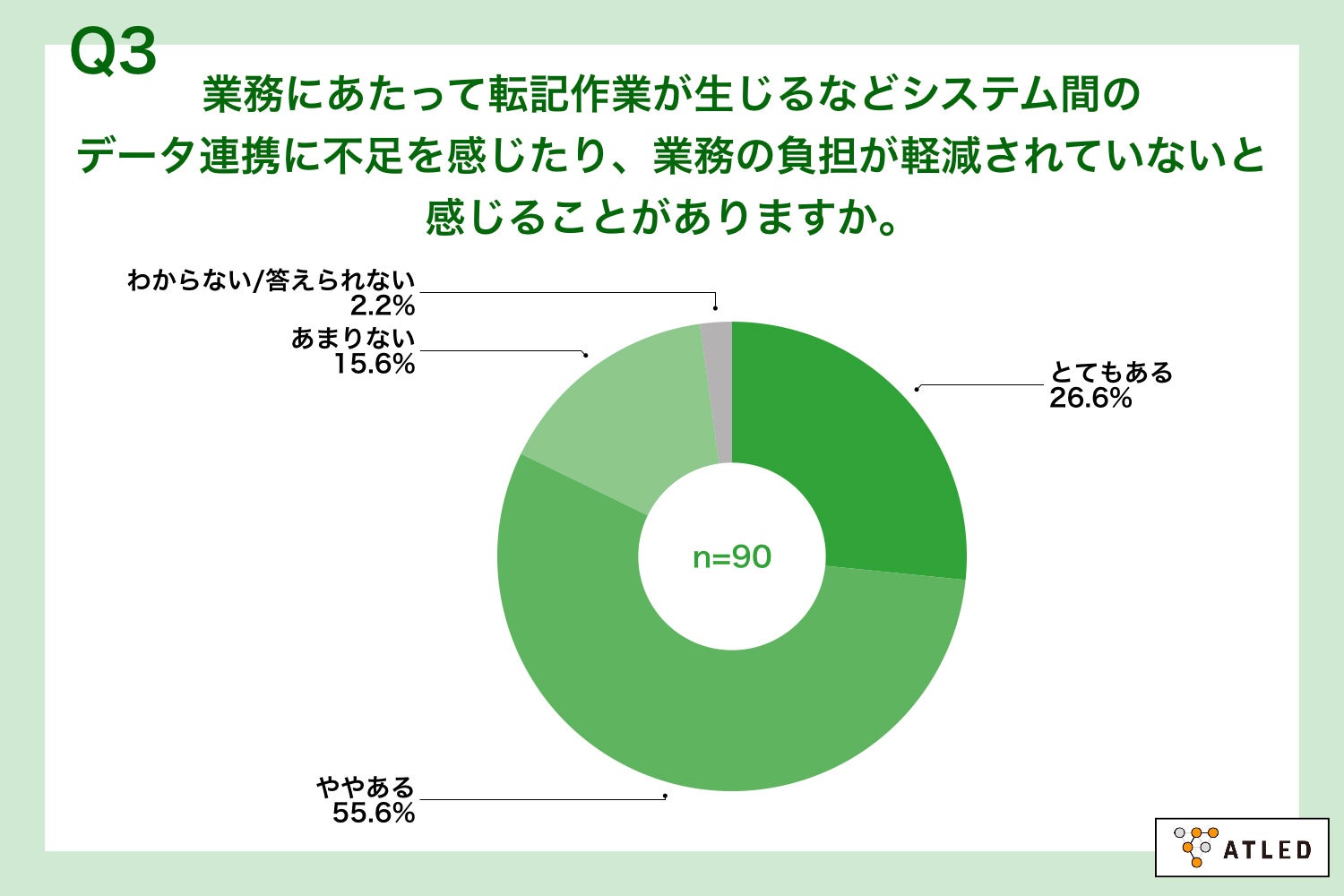 Q3.業務にあたって転記作業が生じるなどシステム間のデータ連携に不足を感じたり、業務の負担が軽減されていないと感じることがありますか。