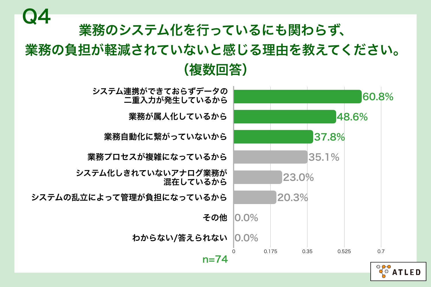 Q4.業務のシステム化を行っているにも関わらず、業務の負担が軽減されていないと感じる理由を教えてください。（複数回答）