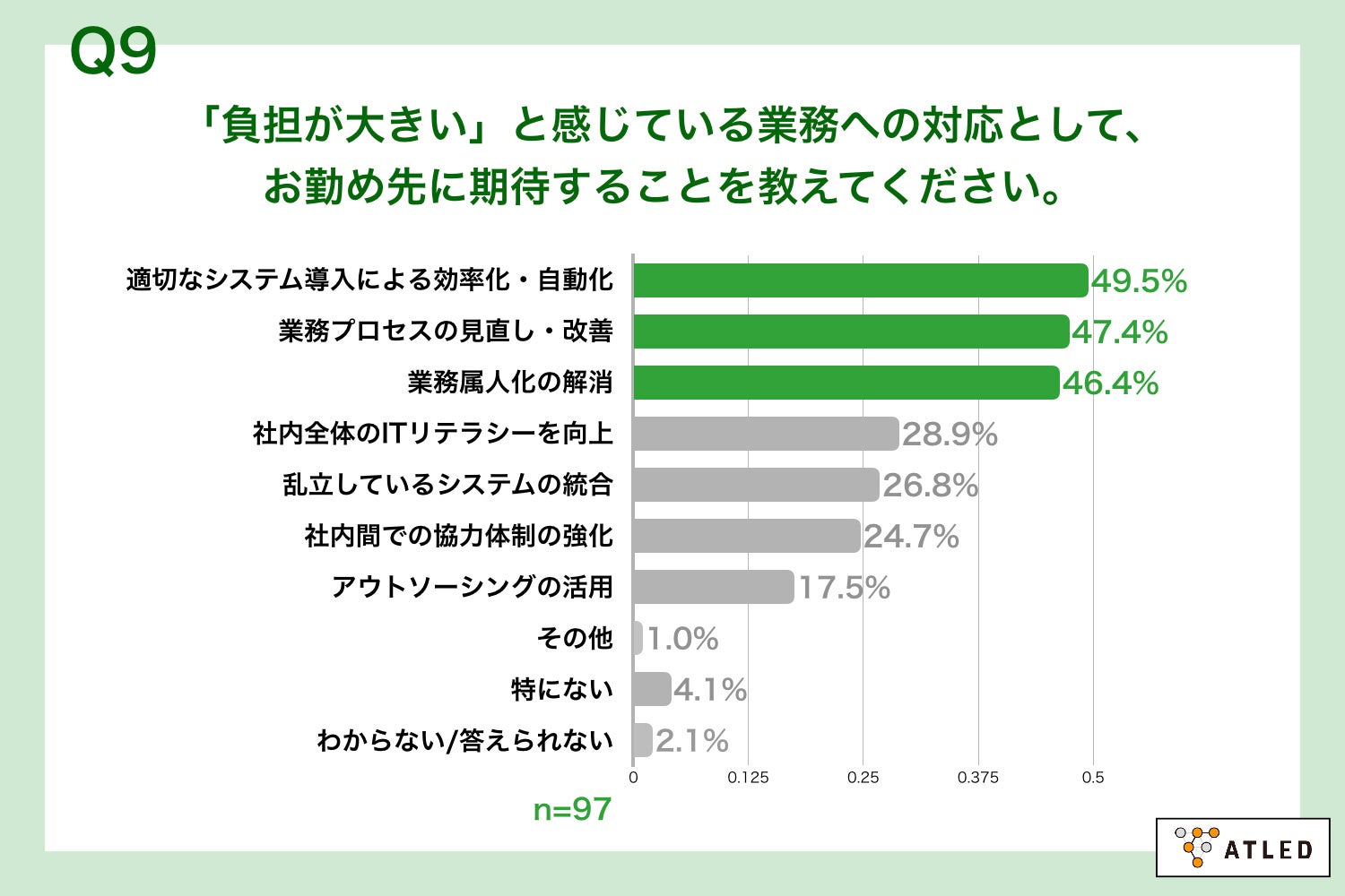Q9.「負担が大きい」と感じている業務への対応として、お勤め先に期待することを教えてください。
