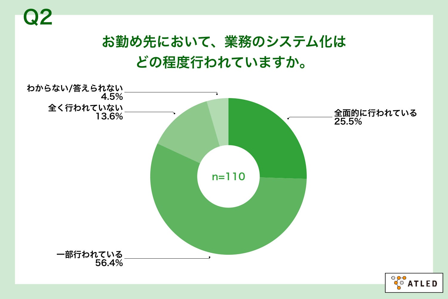 Q2.お勤め先において、業務のシステム化はどの程度行われていますか。