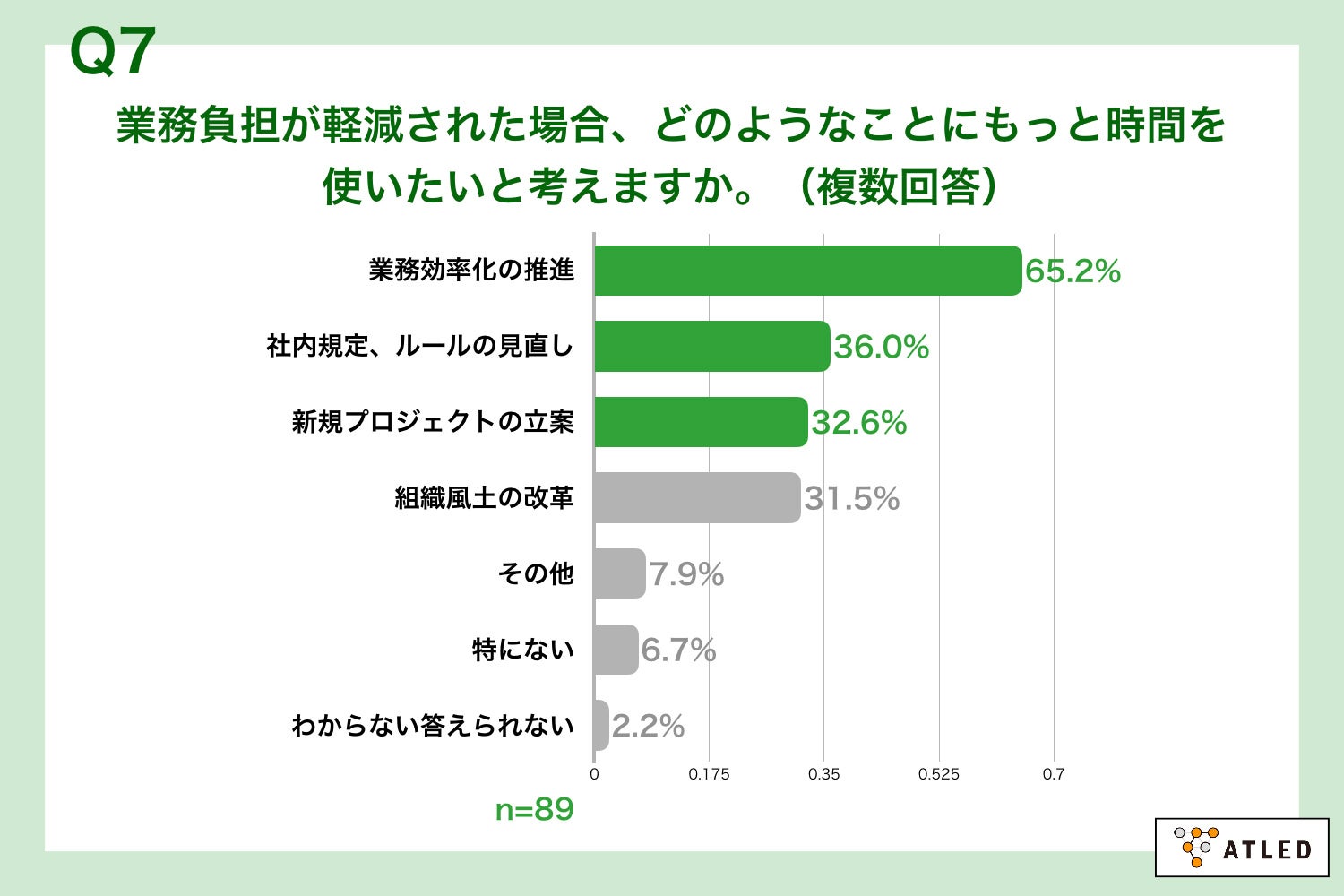 Q7.業務負担が軽減された場合、どのようなことにもっと時間を使いたいと考えますか。（複数回答）