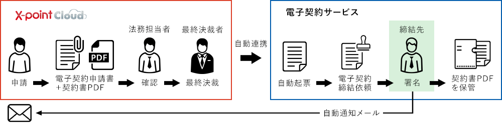 電子サイン連携サービス提供スタート クラウド型ワークフロー「X-point