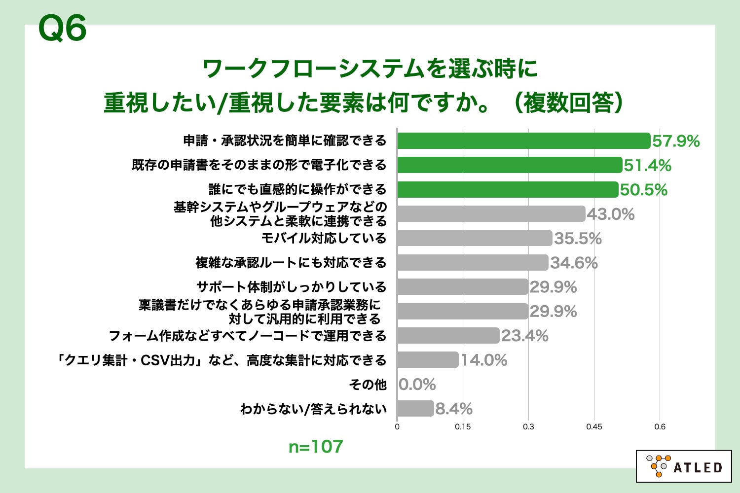 Q6.ワークフローシステムを選ぶ時に重視したい／重視した要素は何ですか。（複数回答）