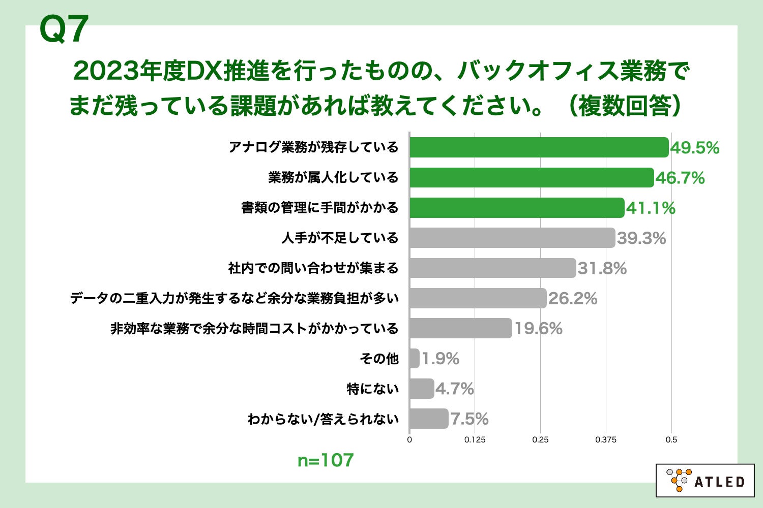Q7.2023年度DX推進を行ったものの、バックオフィス業務でまだ残っている課題があれば教えてください。（複数回答）