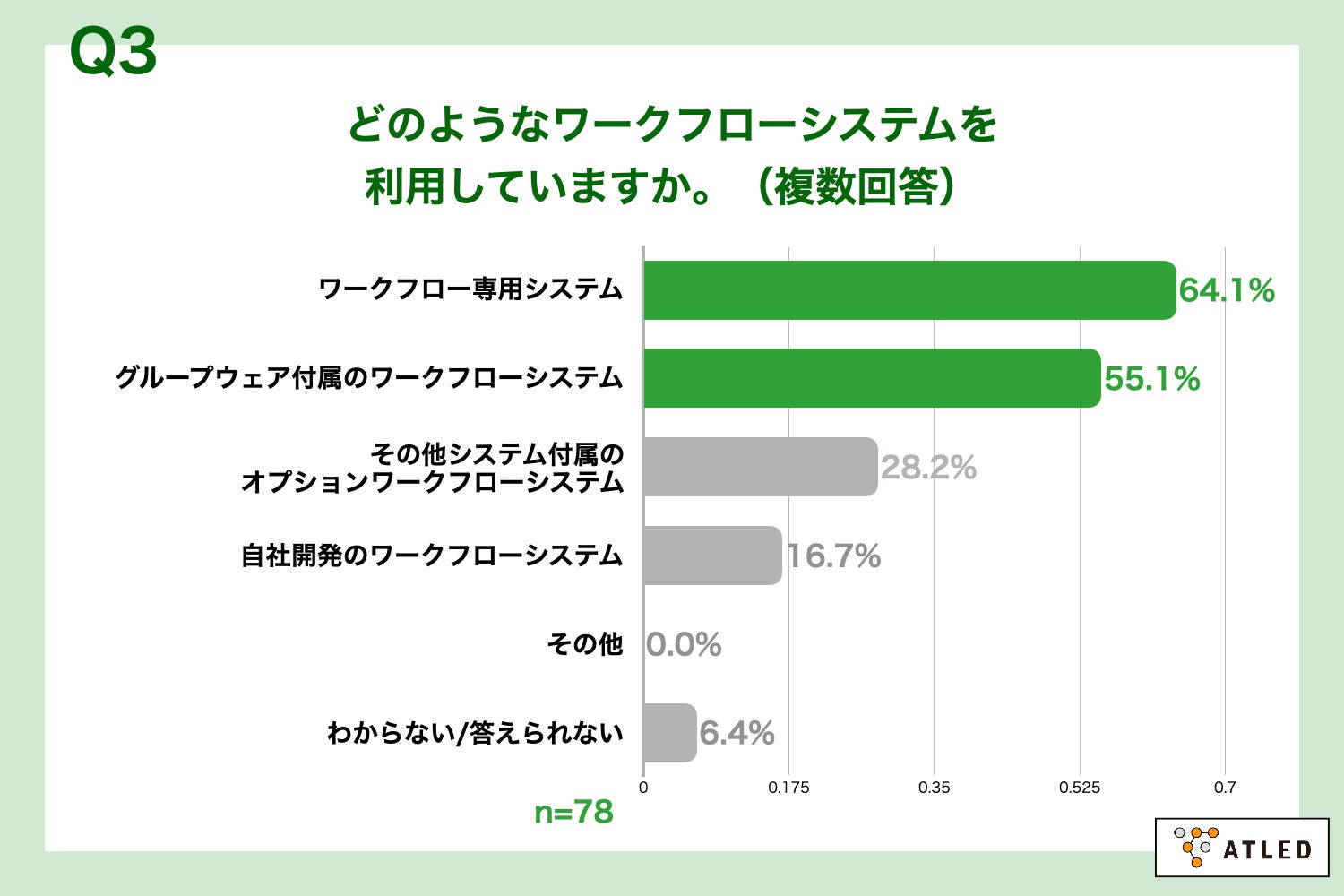Q3.どのようなワークフローシステムを利用していますか。（複数回答）