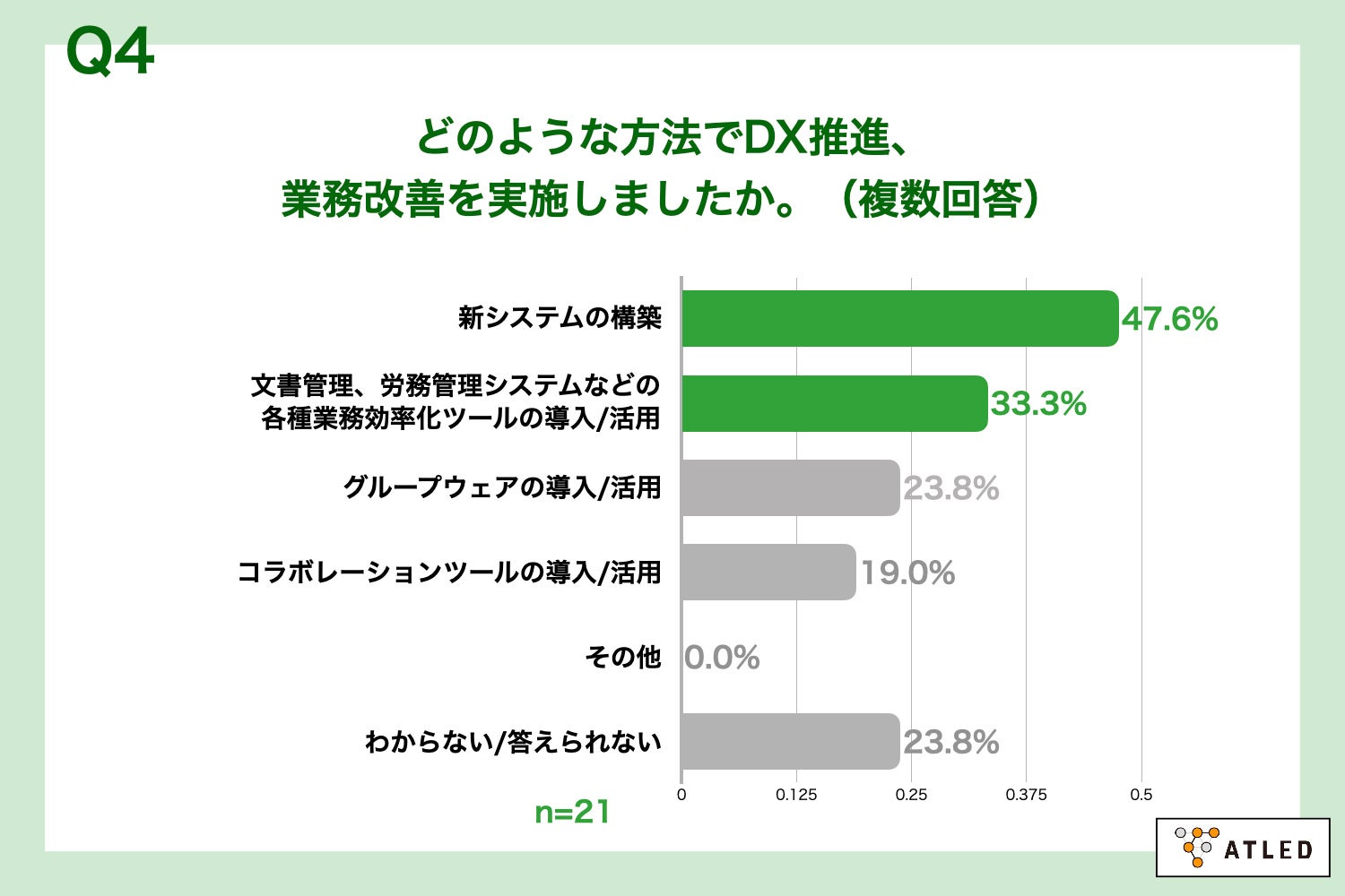 Q4.どのような方法でDX推進、業務改善を実施しましたか。（複数回答）