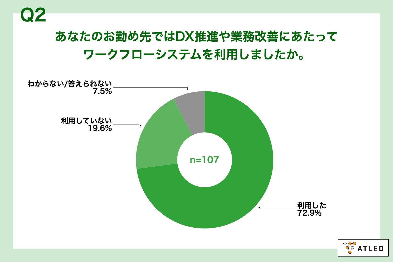 Q2.あなたのお勤め先ではDX推進や業務改善にあたってワークフローシステムを利用しましたか。