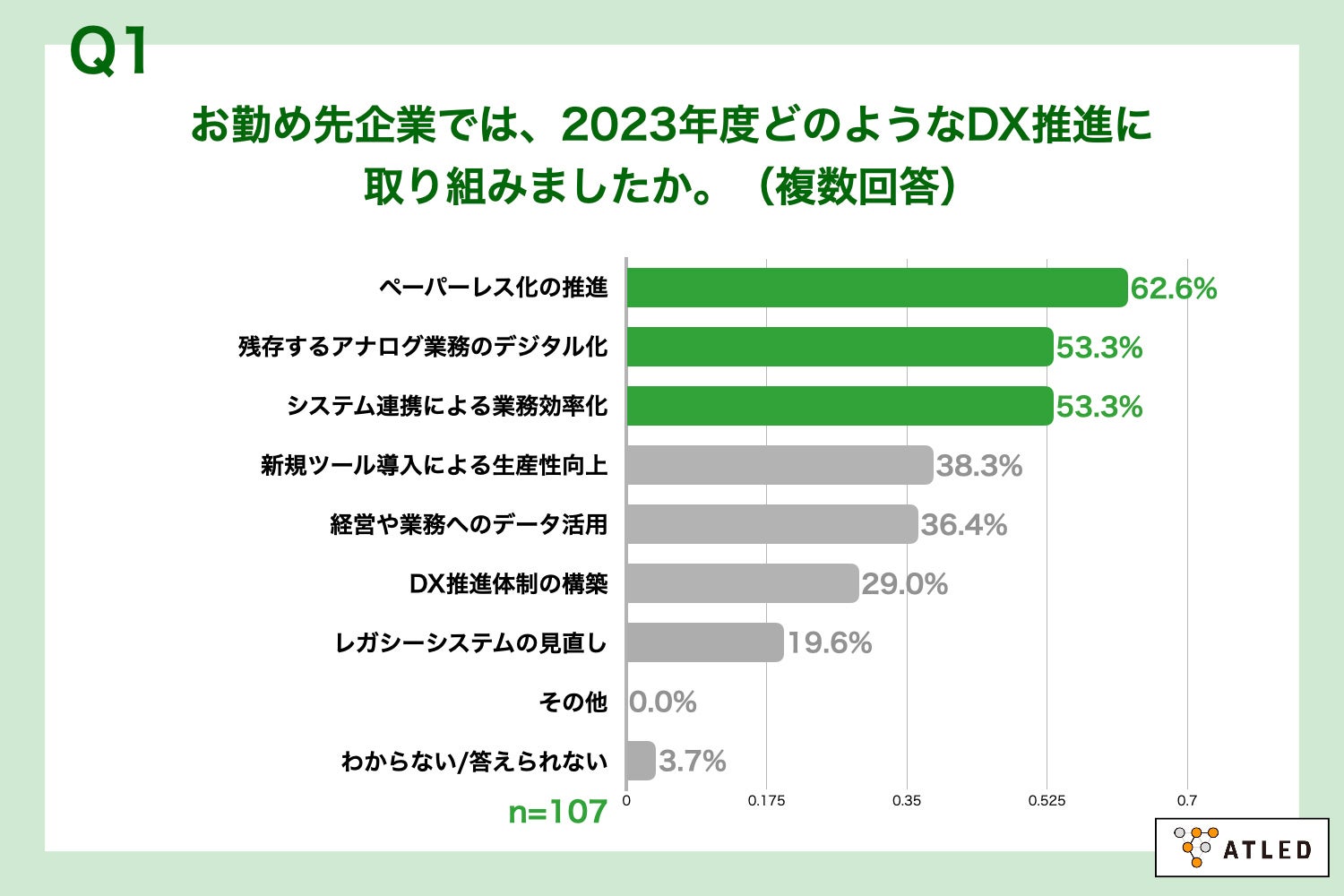 Q1.お勤め先企業では、2023年度どのようなDX推進に取り組みましたか。（複数回答）