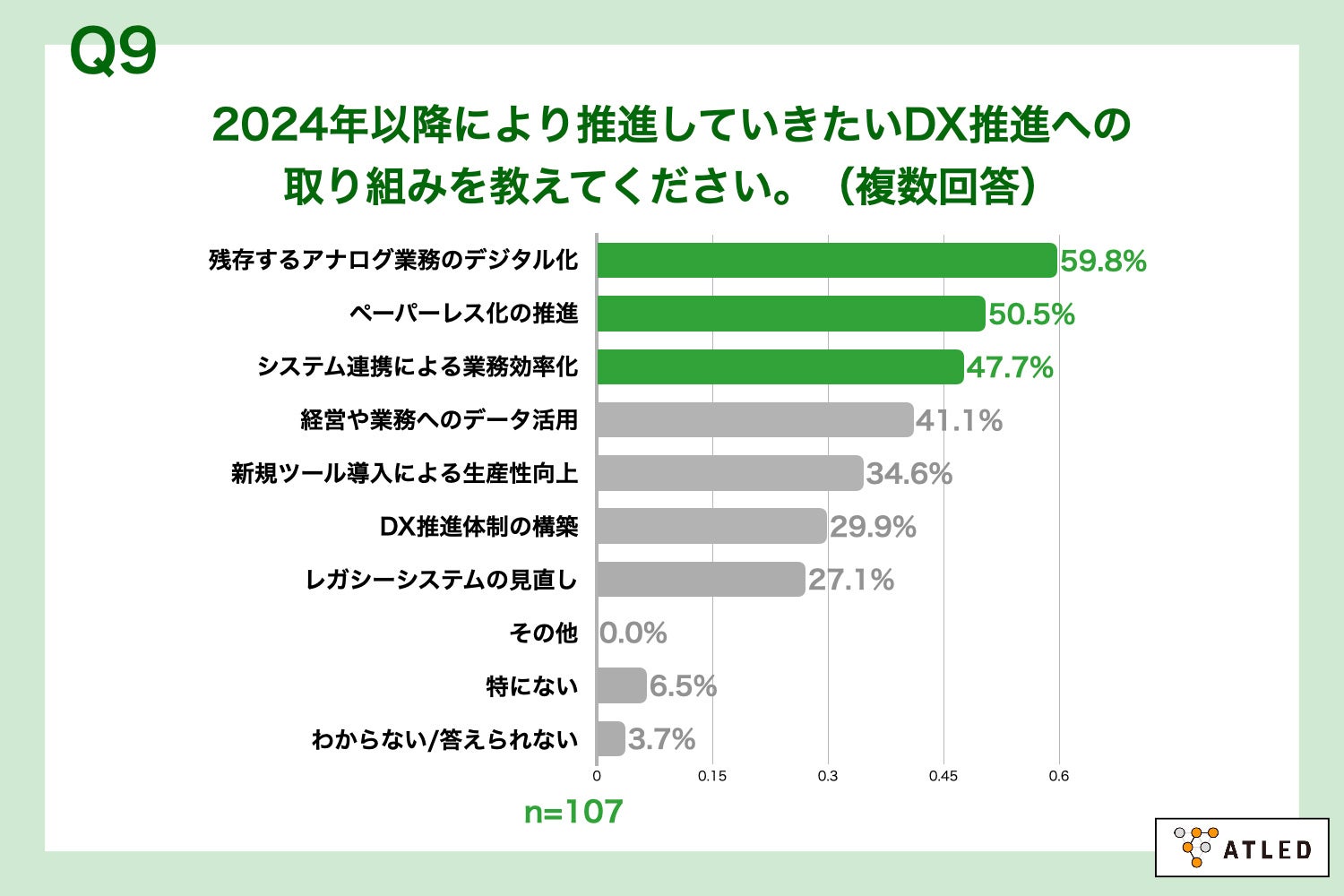 Q9.2024年以降に、より推進していきたいDX推進への取り組みを教えてください。（複数回答