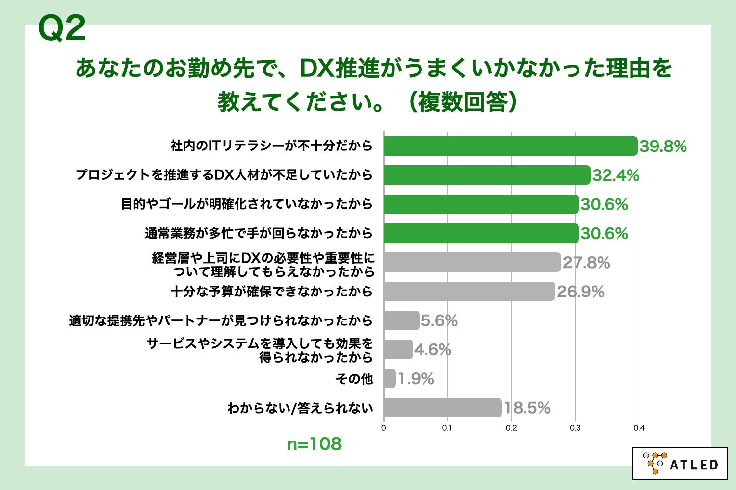 Q2.あなたのお勤め先で、DX推進がうまくいかなかった理由を教えてください。（複数回答）