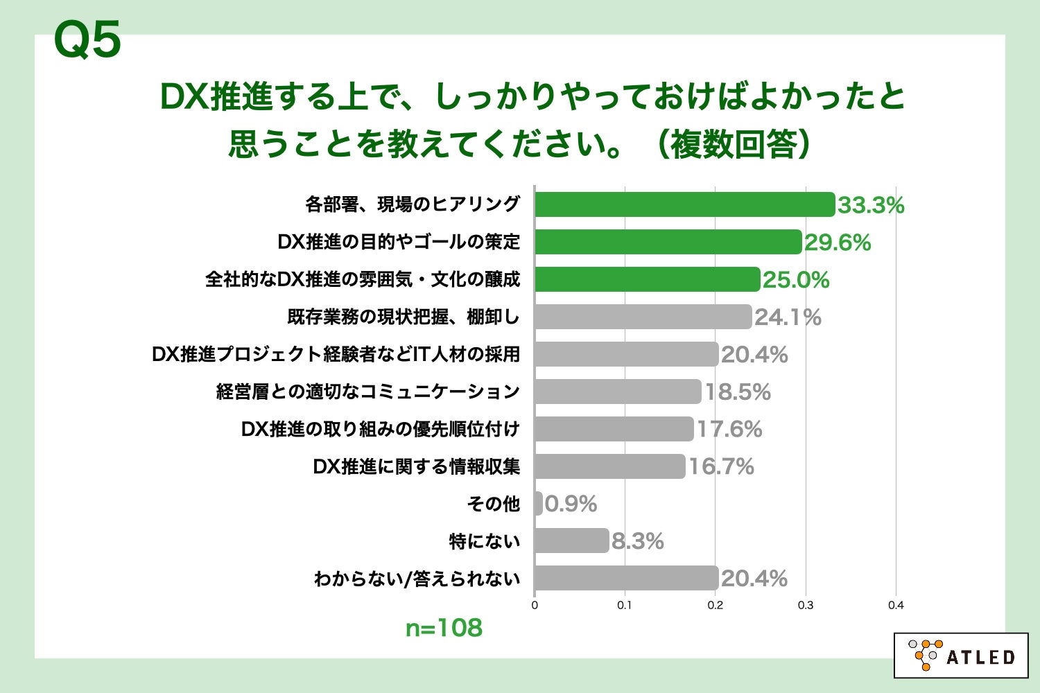 Q5.DX推進する上で、しっかりやっておけばよかったと思うことを教えてください。（複数回答）