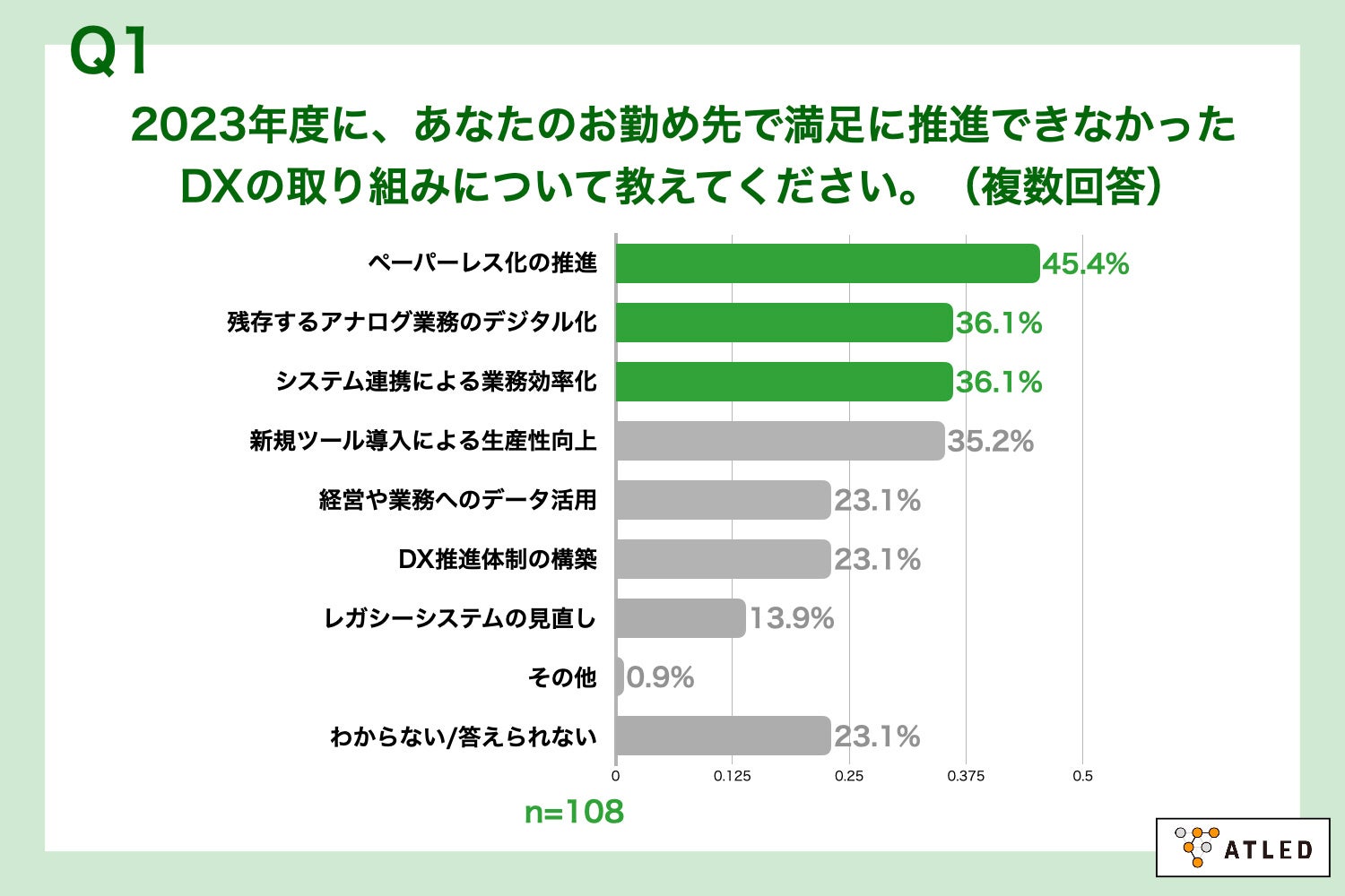 Q1.2023年度に、あなたのお勤め先で満足に推進できなかったDXの取り組みについて教えてください。（複数回答）