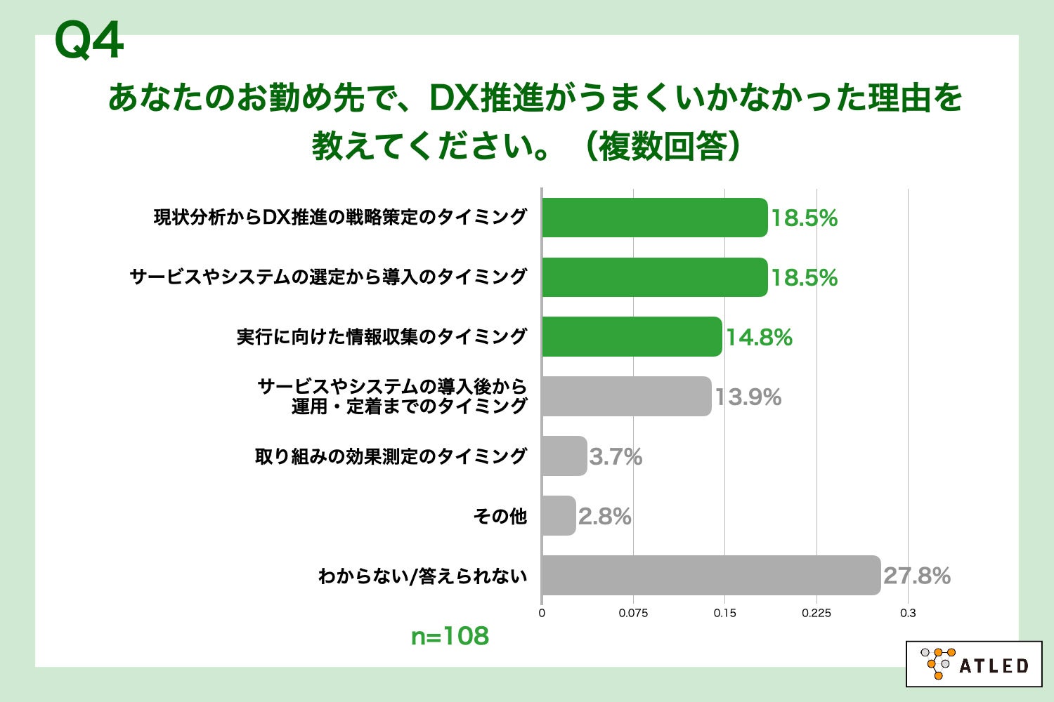 Q4.DX推進する上で、最もつまずいてしまったと感じるタイミングを教えてください。