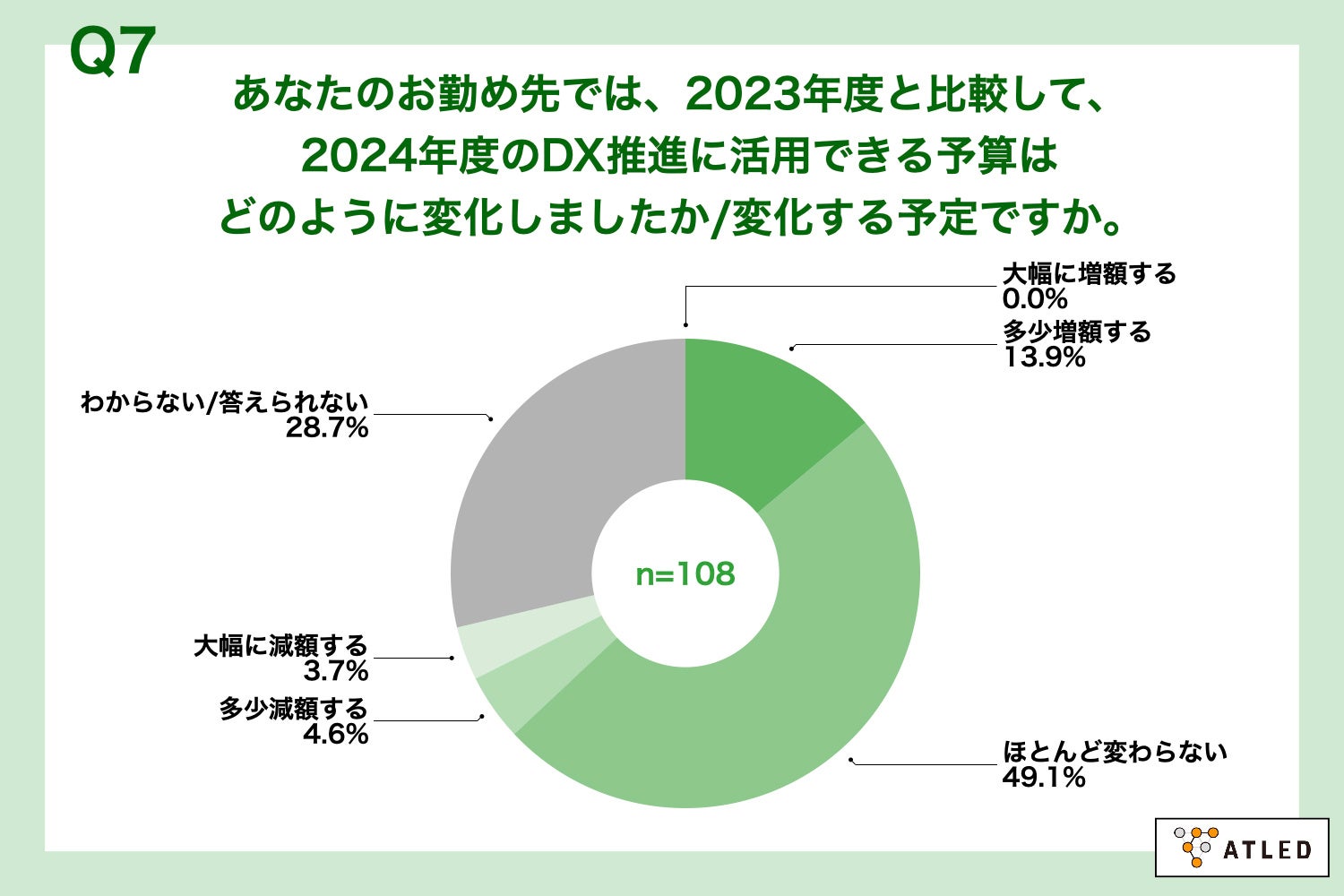Q7.あなたのお勤め先では、2023年度と比較して、2024年度のDX推進に活用できる予算はどのように変化しましたか・変化する予定ですか。