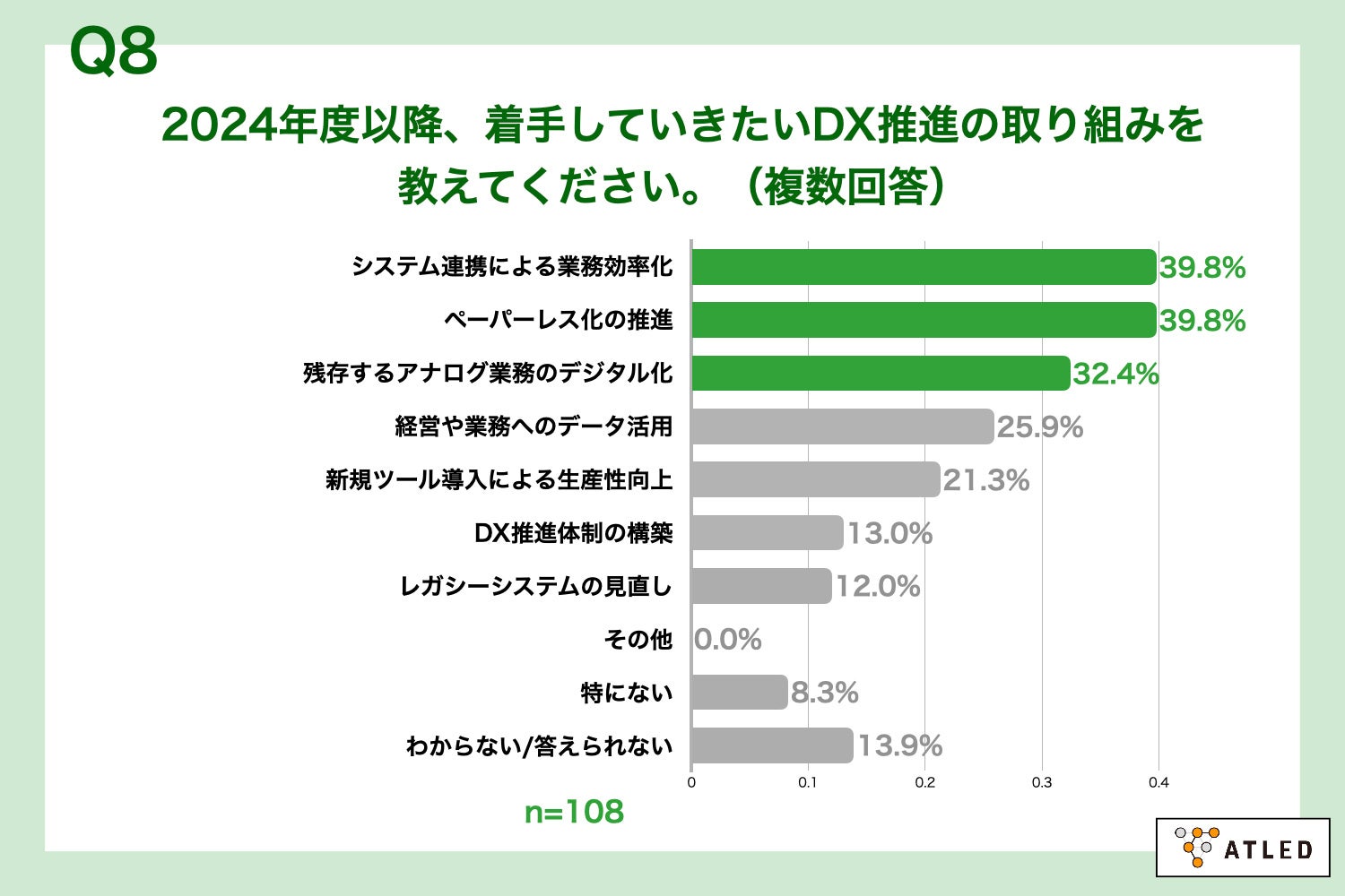Q8.2024年度以降、着手していきたいDX推進の取り組みを教えてください。（複数回答）
