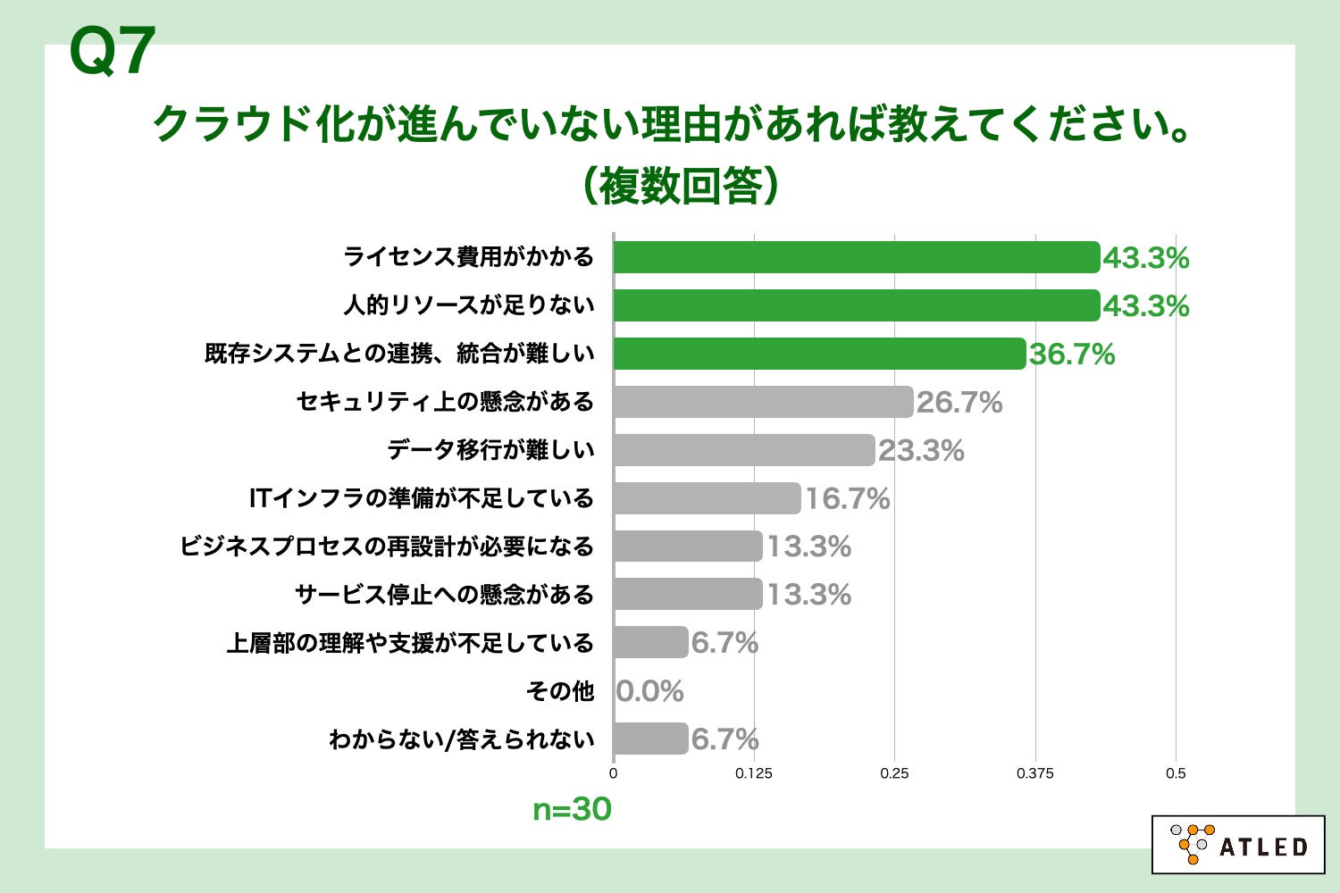 Q7.クラウド化が進んでいない理由があれば教えてください。（複数回答）