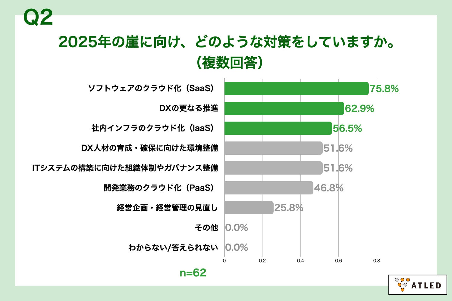 Q2.2025年の崖に向け、どのような対策をしていますか。（複数回答）