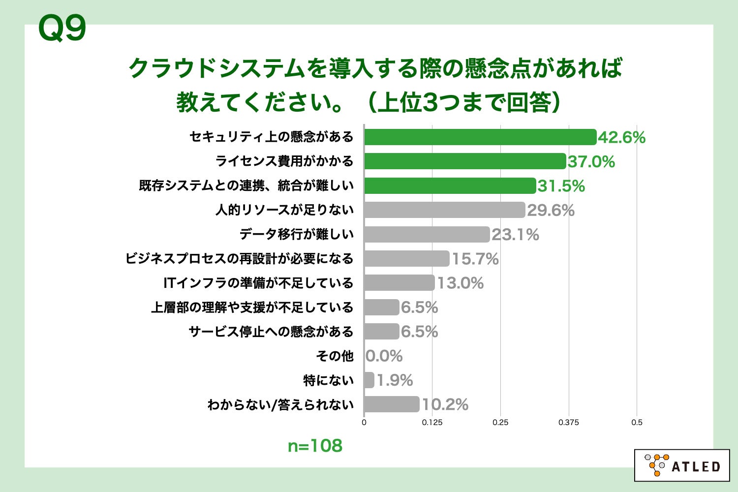 Q9.クラウドシステムを導入する際の懸念点があれば教えてください。（上位3つまで回答）