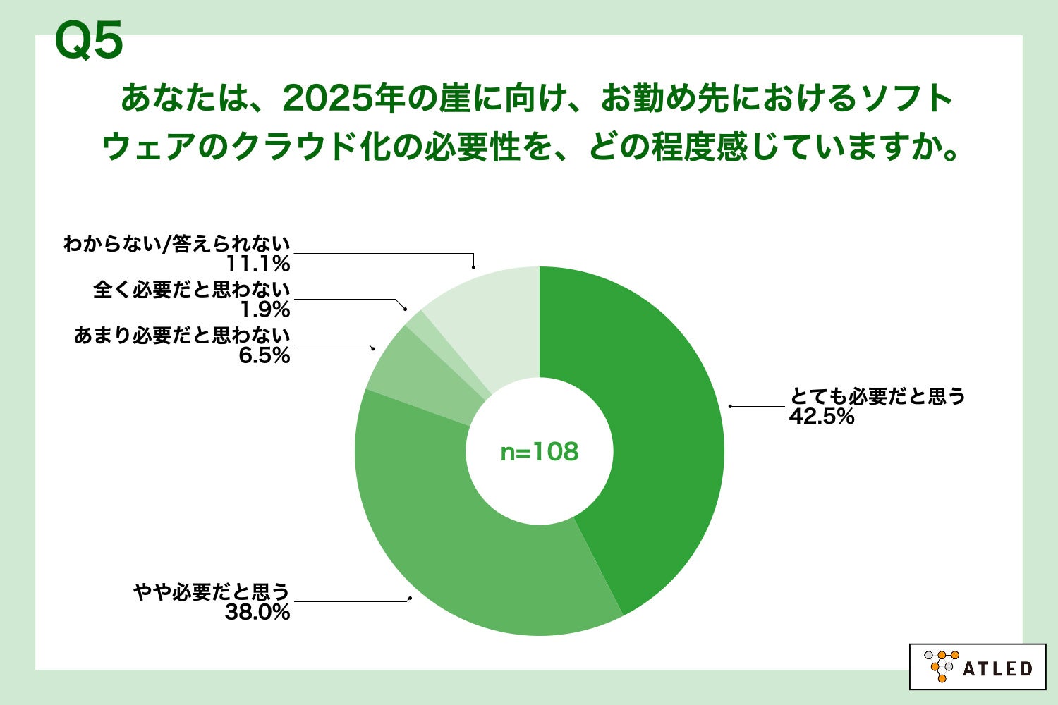 Q5.あなたは、2025年の崖に向け、お勤め先におけるソフトウェアのクラウド化の必要性を、どの程度感じていますか。