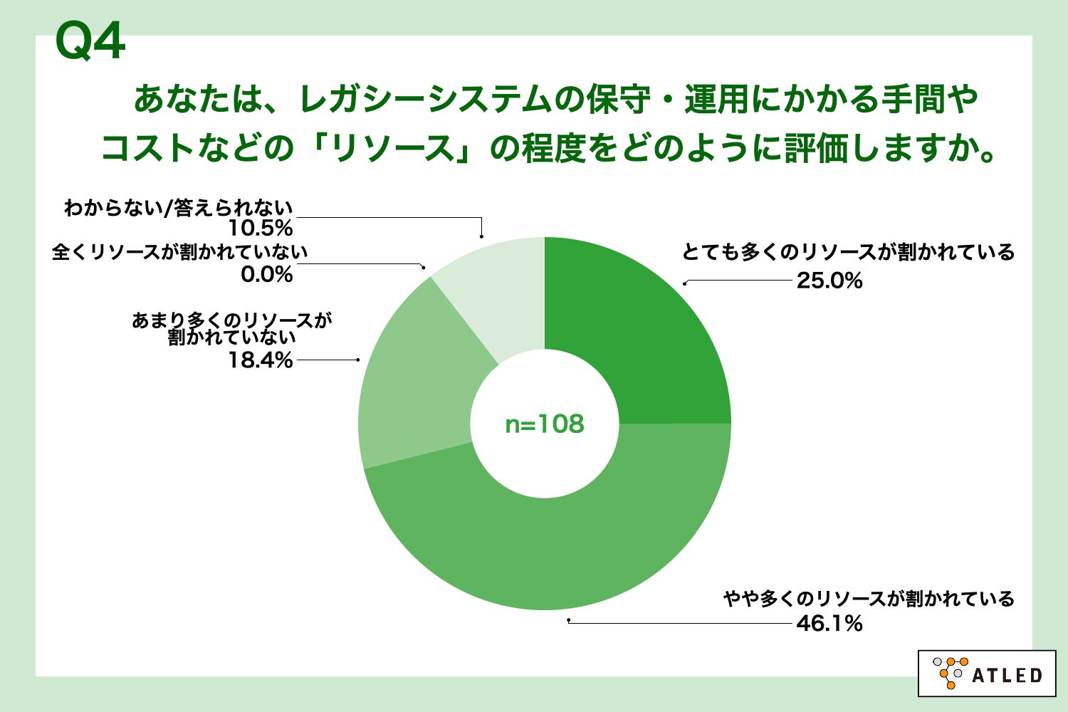 Q4.あなたは、レガシーシステムの保守・運用にかかる手間やコストなどの「リソース」の程度をどのように評価しますか。