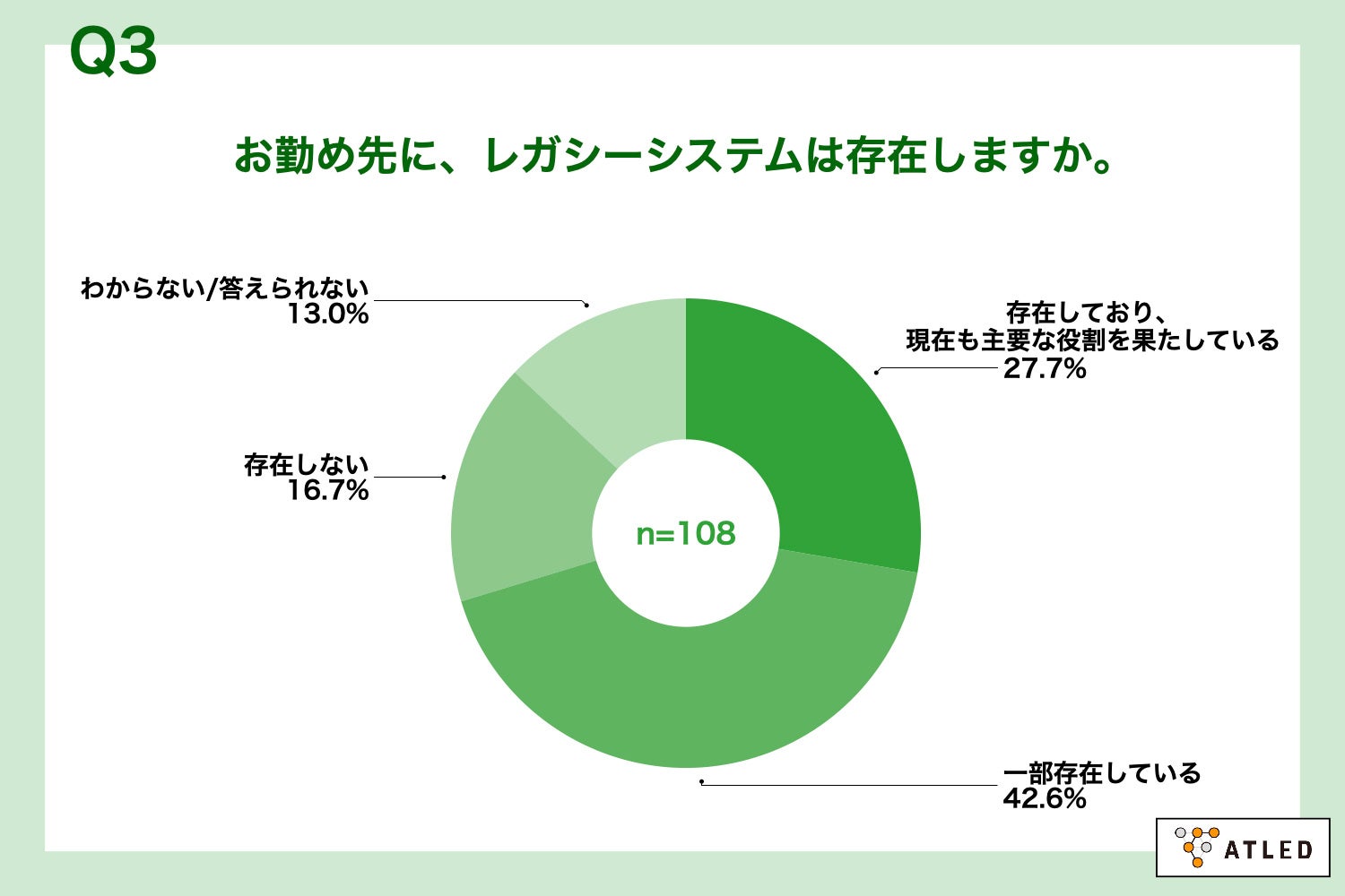 Q3.お勤め先に、レガシーシステムは存在しますか。