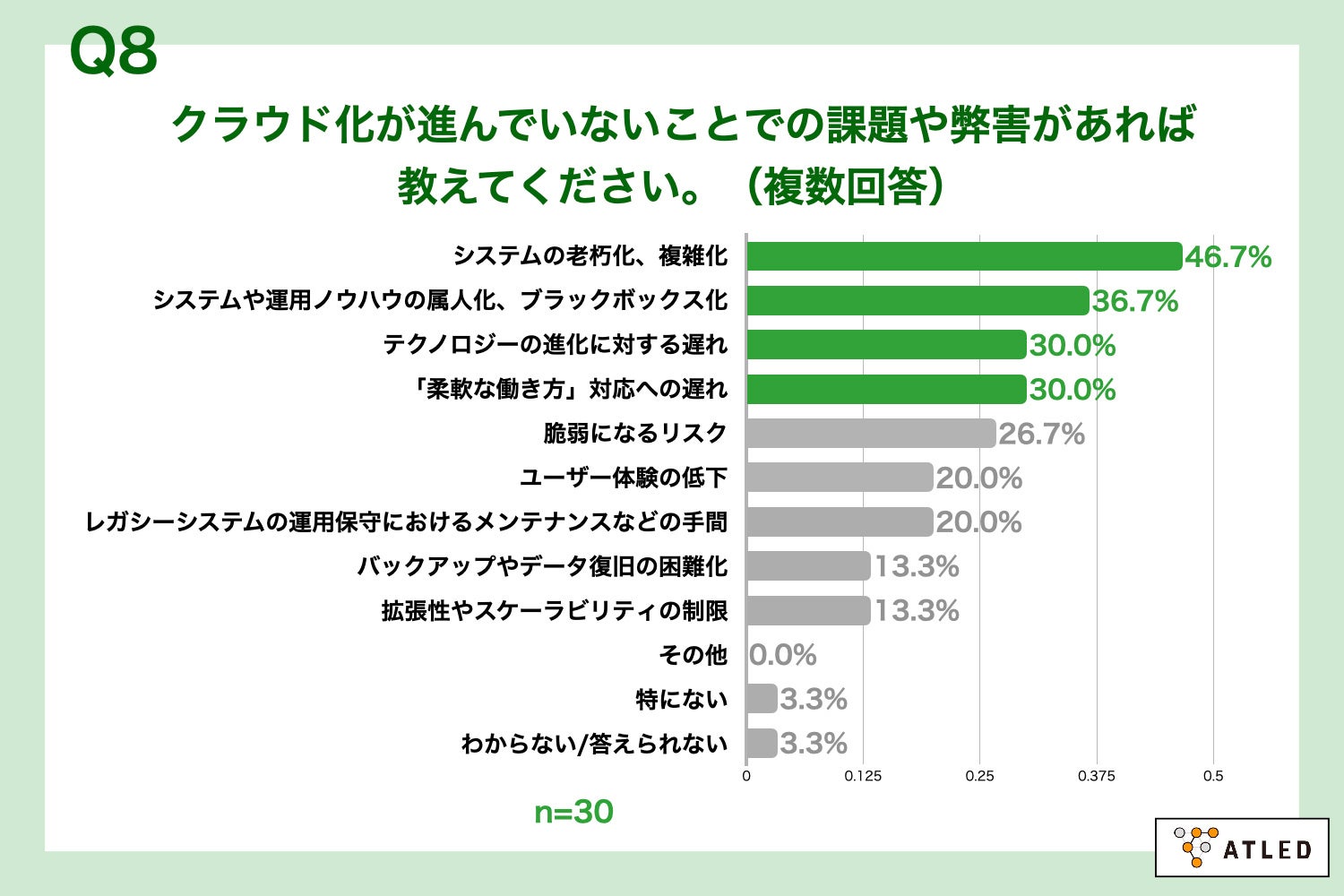 Q8.クラウド化が進んでいないことでの課題や弊害があれば教えてください。（複数回答）