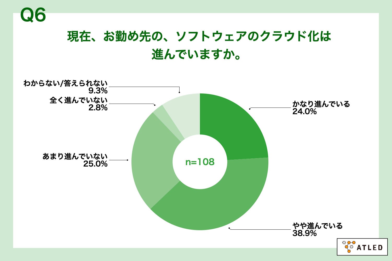 Q6.現在、お勤め先の、ソフトウェアのクラウド化は進んでいますか。