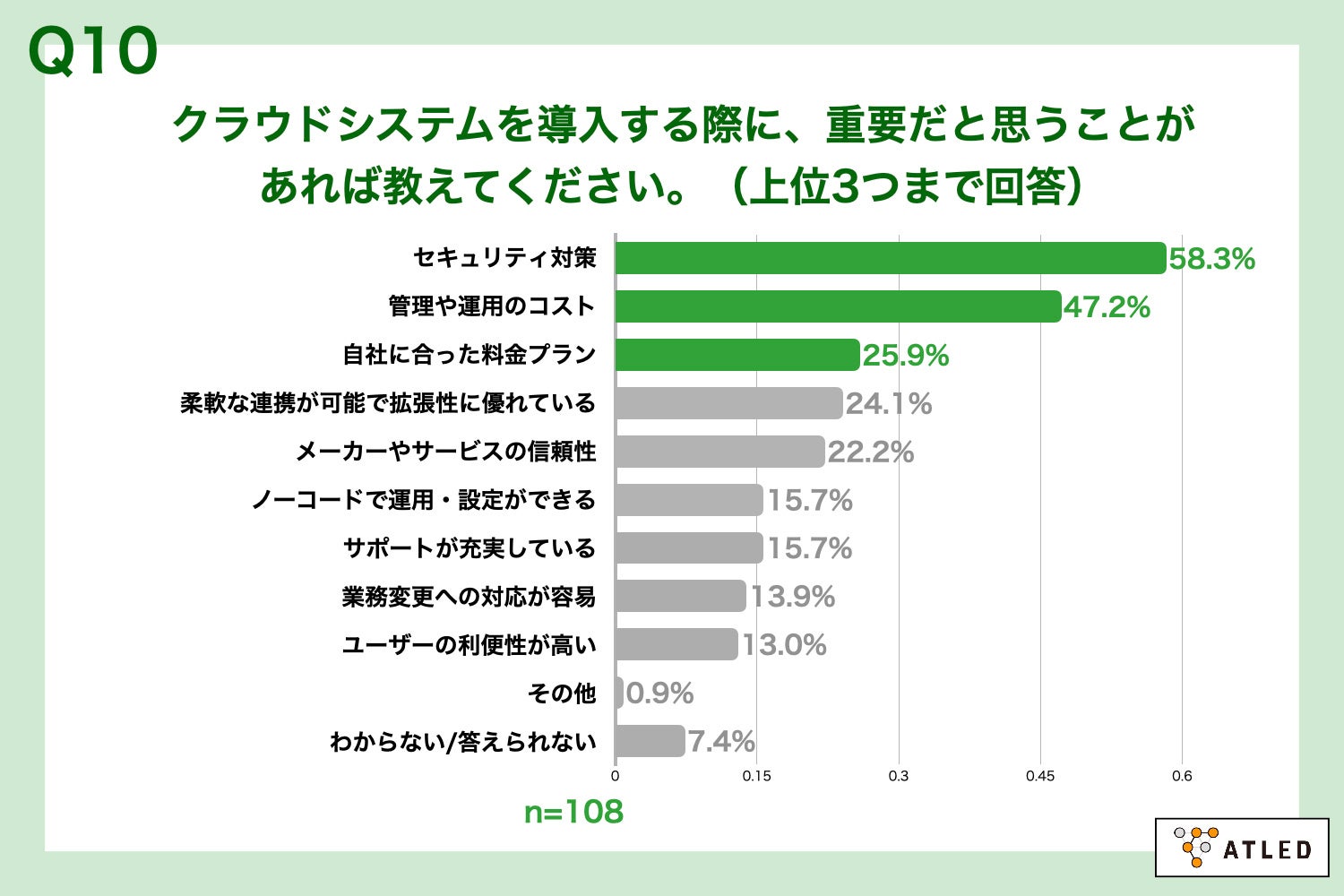 Q10.クラウドシステムを導入する際に、重要だと思うことがあれば教えてください。（上位3つまで回答）