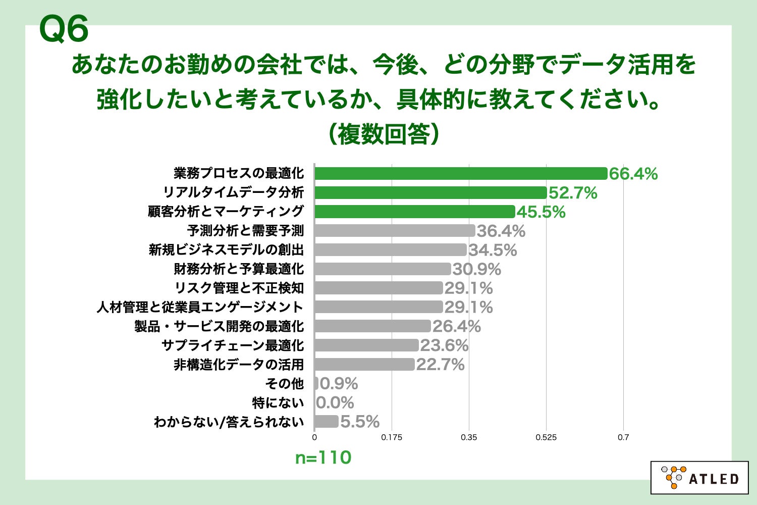 Q6.あなたのお勤めの会社では、今後、どの分野でデータ活用を強化したいと考えているか、具体的に教えてください。(複数回答)