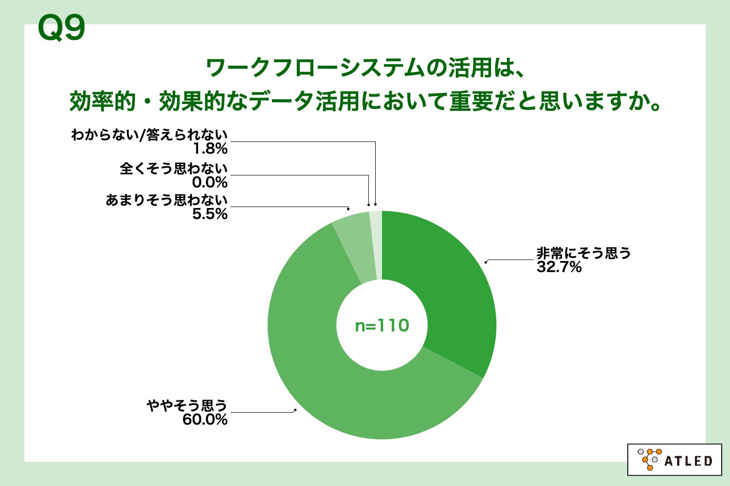 Q9.ワークフローシステムの活用は、効率的・効果的なデータ活用において重要だと思いますか。