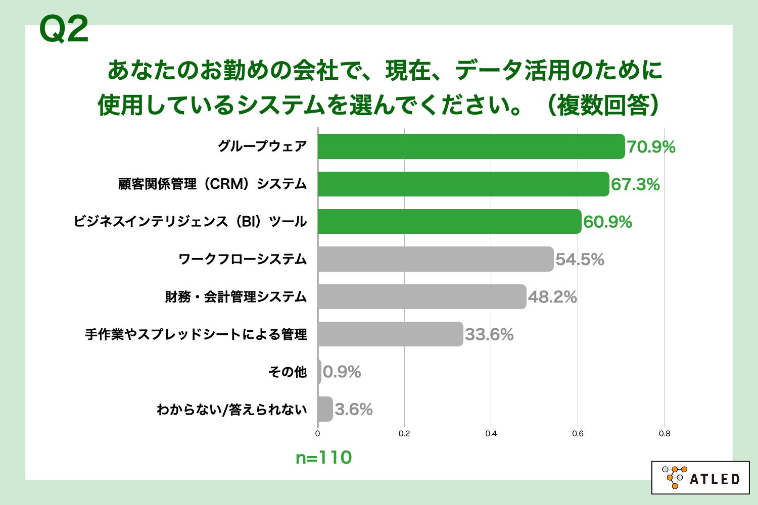 Q2.あなたのお勤めの会社で、現在、データ活用のために使用しているシステムを選んでください。（複数回答）
