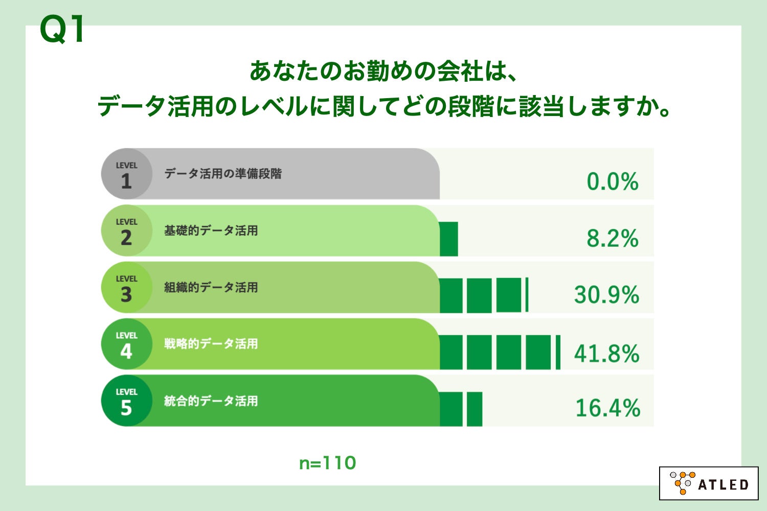 Q1.あなたのお勤めの会社は、データ活用のレベルに関してどの段階に該当しますか。