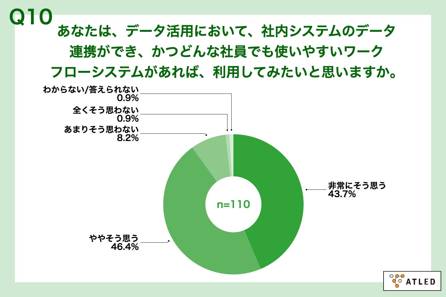 Q10.あなたは、データ活用において、社内システムのデータ連携ができ、かつどんな社員でも使いやすいワークフローシステムがあれば、利用してみたいと思いますか。