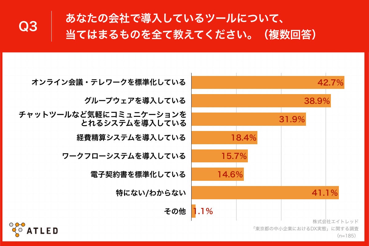 Q3.あなたの会社で導入しているツールについて、当てはまるものを全て教えてください。（複数回答）