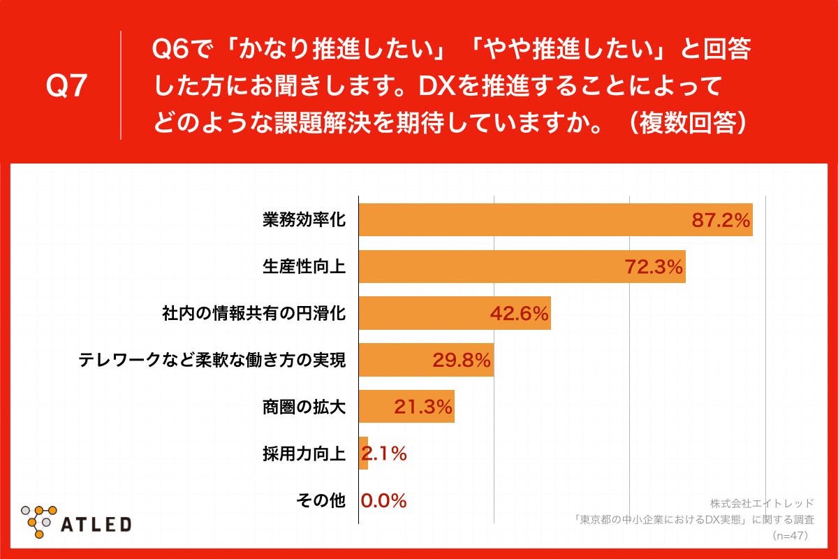 Q7.Q6で「かなり推進したい」「やや推進したい」と回答した方にお聞きします。DXを推進することによってどのような課題解決を期待していますか。（複数回答）