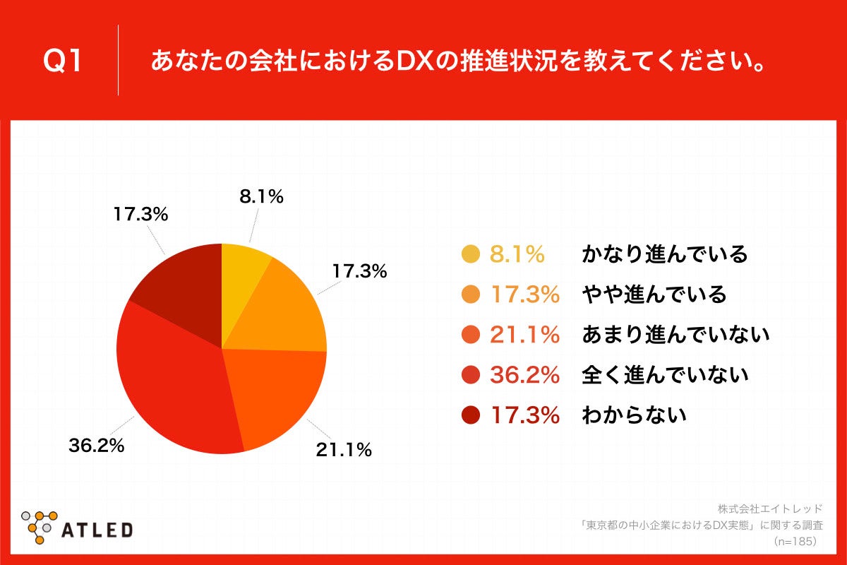 Q1.あなたの会社におけるDXの推進状況を教えてください。