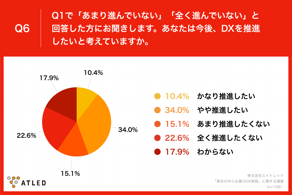 Q6.Q1で「あまり進んでいない」「全く進んでいない」と回答した方にお聞きします。あなたは今後、DXを推進したいと考えていますか。