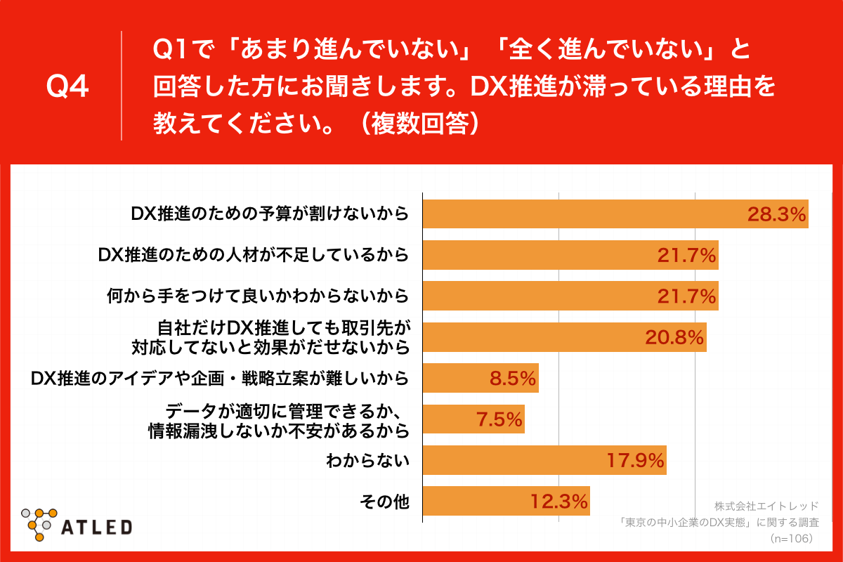 Q4.Q1で「あまり進んでいない」「全く進んでいない」と回答した方にお聞きします。DX推進が滞っている理由を教えてください。（複数回答）