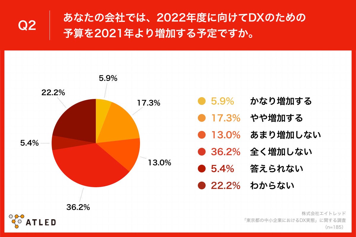 Q2.あなたの会社では、2022年度に向けてDXのための予算を2021年より増加する予定ですか。