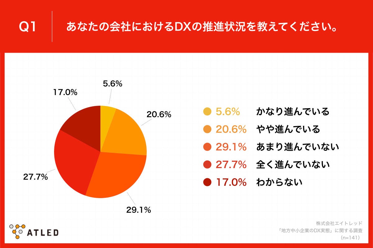 Q1.あなたの会社におけるDXの推進状況を教えてください。